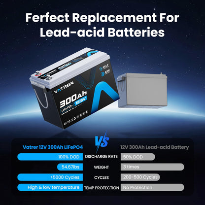 12V 300AH LiFePO4 Lithium Battery with Self-Heating&APP Monitoring, Built-in 200A BMS, Support Low Temp Charging(-4°F),5000+ Cycles, Max 2560W Power, Perfect for RV/Camper, Off-Grid Applications, etc.