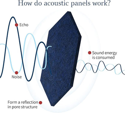 Mollywell Hexagon Acoustic Panels, High Density, Soundproofing, Decorative Noise Reduction Felt Wall Tiles for Ceilings, Home Office & Gaming Room (Deep Blue), 12x10x0.4 Inch
