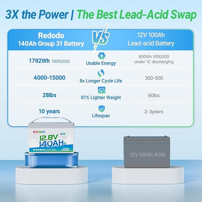 Redodo 12V 140Ah LiFePO4 Battery Group31, 10-Year Lifespan, 150A BMS & Bluetooth Monitoring, Ideal for RVs, Solar, Marine, Boat, Solar and Off-Grid 4 Pack