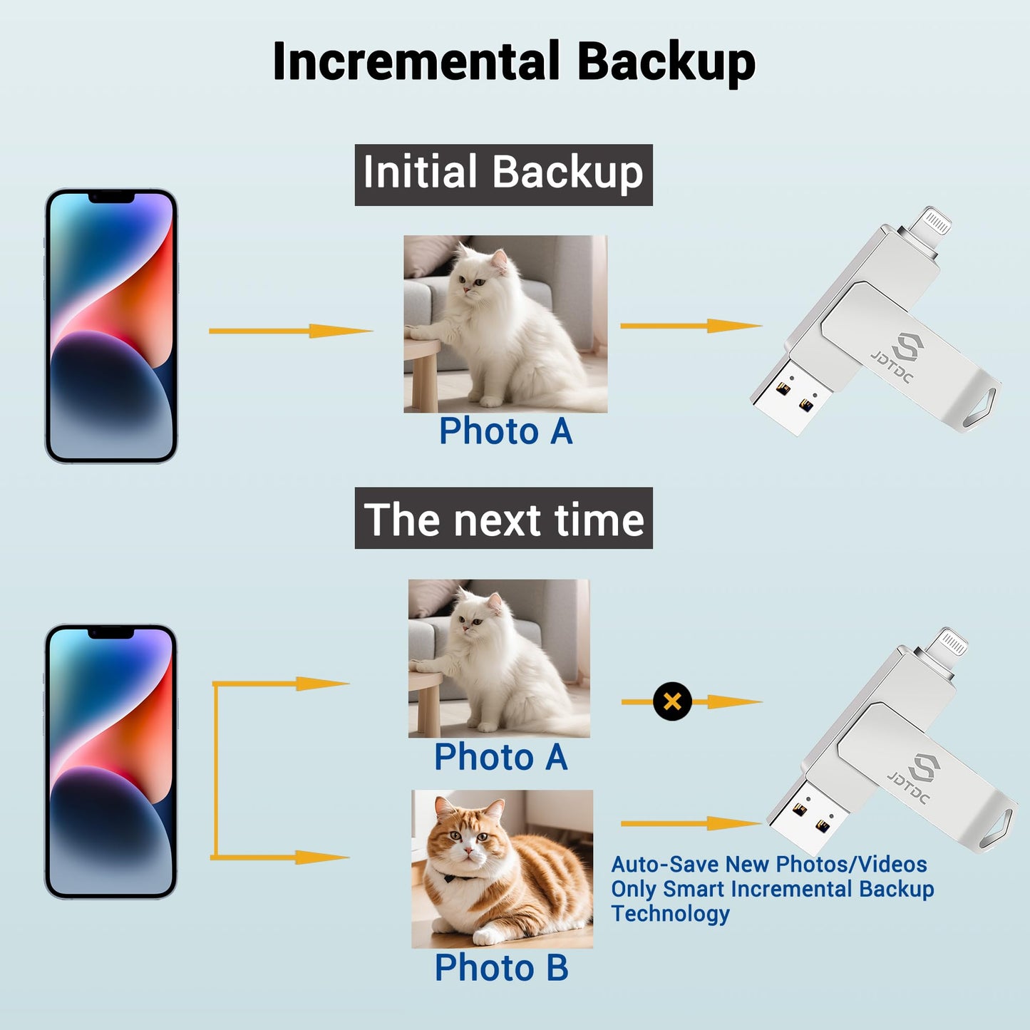 True Capacity 256GB MFi Certified iPhone Photo Stick, 3-in-1 Flash Drive