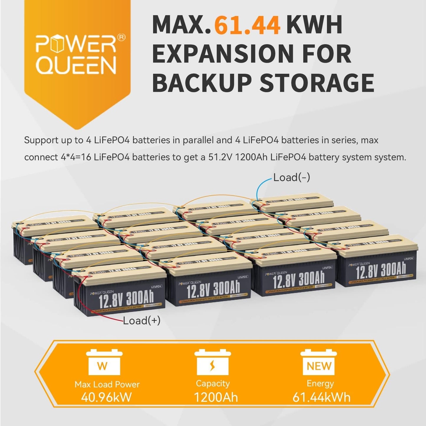 Power Queen 12V 300Ah Lithium Battery, 3840Wh LiFePO4 Battery with 2560W Power Output, Up to 15000+ Deep Cycles, BMS Protections for Solar, RV Motorhome, Marine, Off-Grid