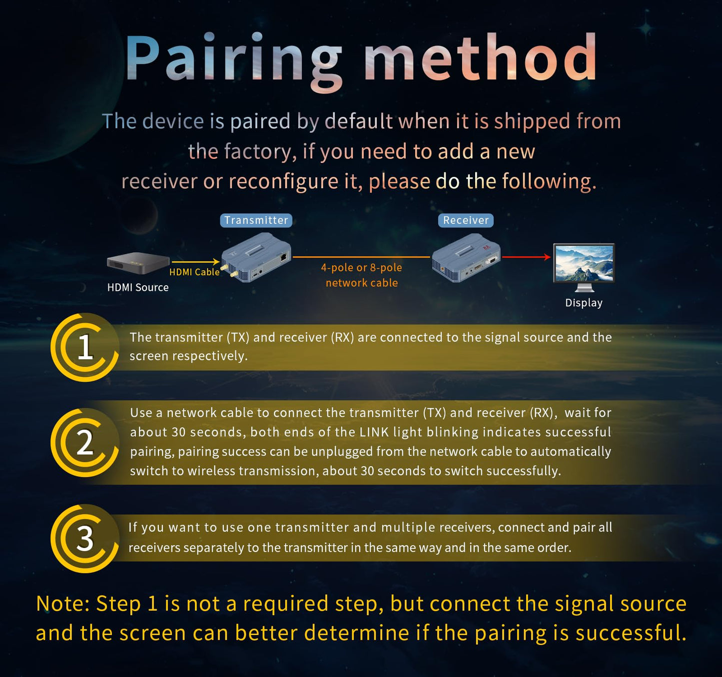 Wireless HDMI Transmitter and Receiver 4k,Up to 4 RX