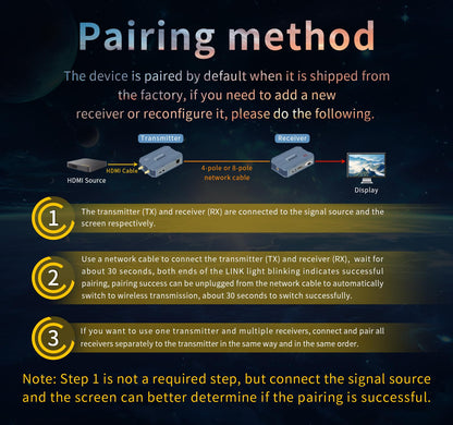 Wireless HDMI Transmitter and Receiver 4k,Up to 4 RX
