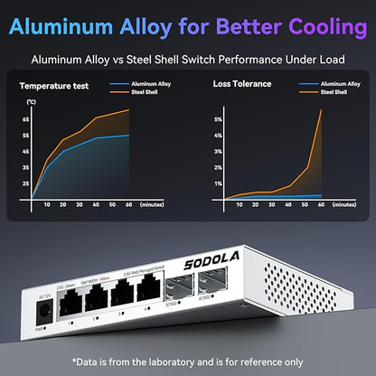 SODOLA 6 Port 2.5Gb Easy Web Managed Switch, 4 x 2.5G Base-T Ports, 2 x 10G SFP+,Aluminum Alloy Cooling & Magnetic Mounting - LACP/QoS/VLAN/IGMP Managed Multi-Gigabit Switch for Homelab