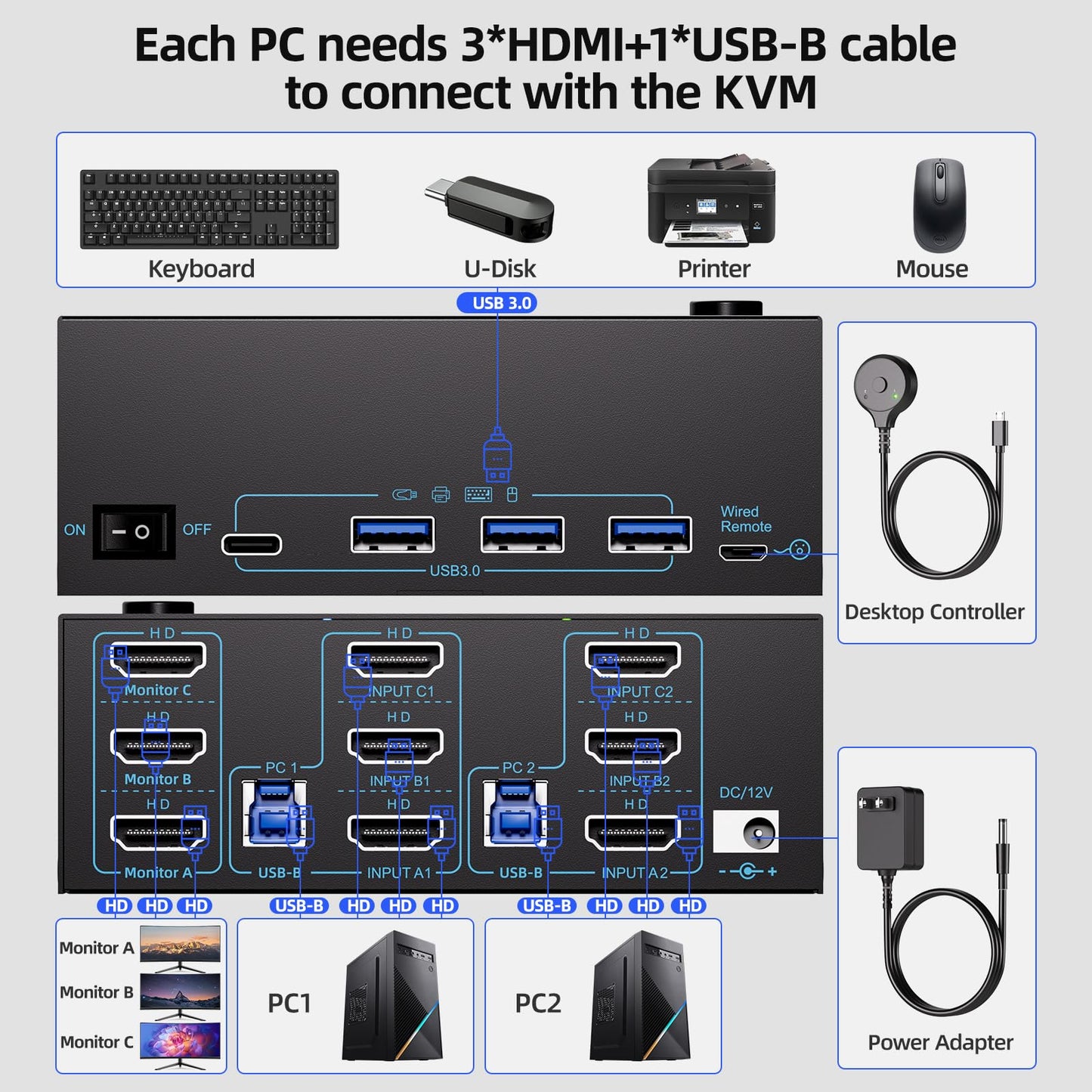 HDMI KVM Switch 3 Monitors 2 Computers 8K@60Hz/4K@120Hz, USB3.0 KVM Switches 2 Computers for 2 PC Sharing Triple Monitor and Keyboard Mouse, Wired Controller and USB Cables Including