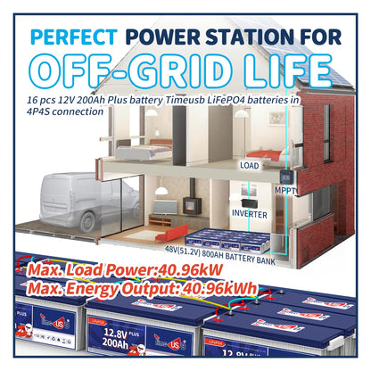 Timeusb 12V 200Ah Plus LiFePO4 Battery, Built-in 200A BMS, Deep Cycle Battery with Max 2560W Output Power, Perfect for Your RVs, Solar System, Off-grid, Travel Trailer, etc