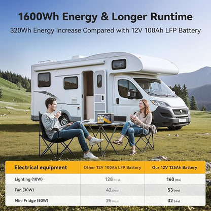 Power Queen 12V 125Ah Group 27 Bluetooth LiFePO4 Battery,1600Wh Energy Lithium Battery with Low-Temp Protection Max. 15000 Cycles for RV, Solar System, Trolling Motor
