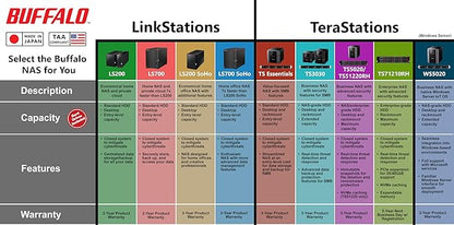 BUFFALO LinkStation SoHo 220 2-Bay Personal Cloud Office NAS 8TB (2x4TB) with Hard Drives Included