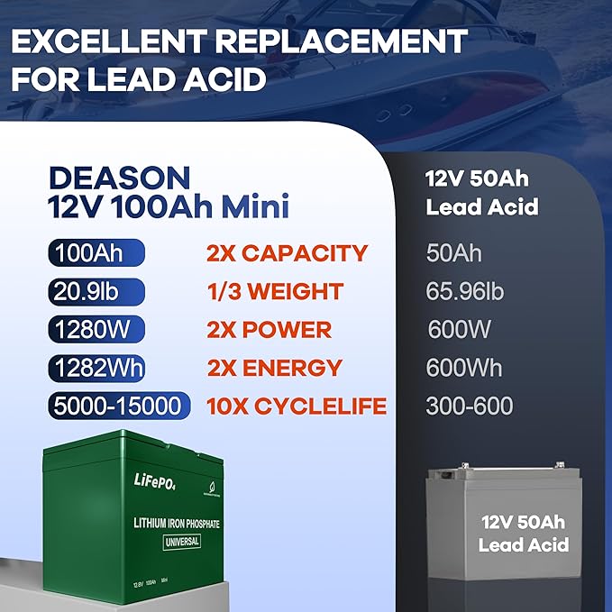 DEASON 12V 100Ah Mini LiFePO4 Lithium Battery - 100A BMS, 10-Year Lifespan, Up to 15000 Cycles, Max. 1280Wh Energy in Small Size, Perfect for RV, Solar, Trolling Motor, Boats, kayaking, Marine etc.