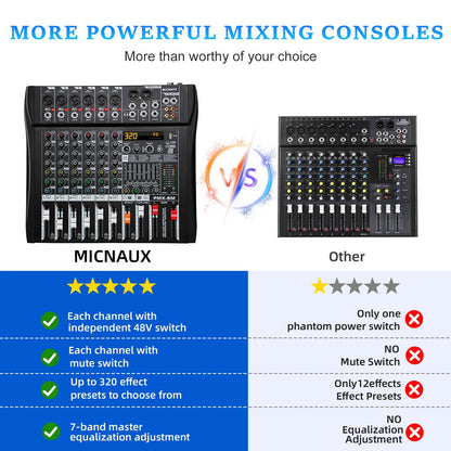 MICNAUX Audio Mixer 6 Channel Professional Mixer Console with 320 DSP Effects, 7-band EQ Sound Mixing Board Digital DJ Mixer w/USB Bluetooth MP3 for Recording, Independent 48V Power & Mute Button