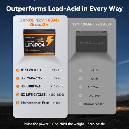 2-Pack 12V 100Ah LiFePO4 Battery, Deep Cycle Lithium Battery, Group 24 Size, Built-in 100A BMS, 15000+ Cycles, Ideal for RV, Solar, Marine, Trolling Motor, Off-Grid
